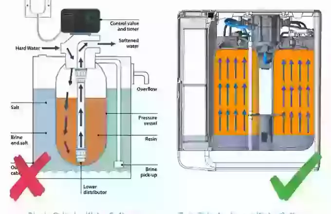 "Up-flow" In-Service